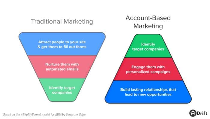 Image result for full funnel abm