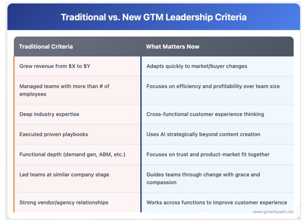 Benefits of GTM