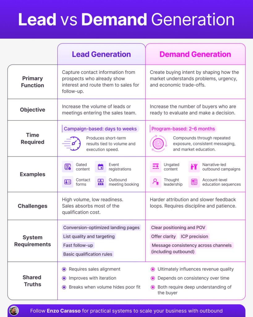 Demand Generation vs Lead Generation