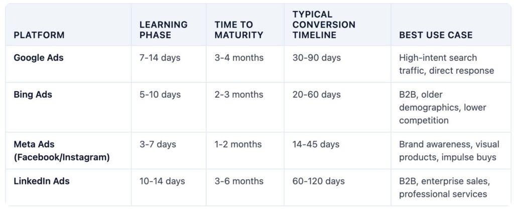 Google Ads Learning Phase