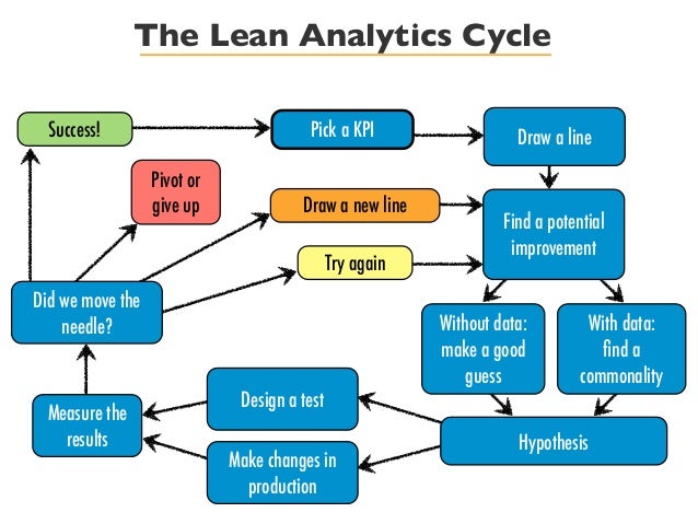 An image view of the lean analytics cycle.