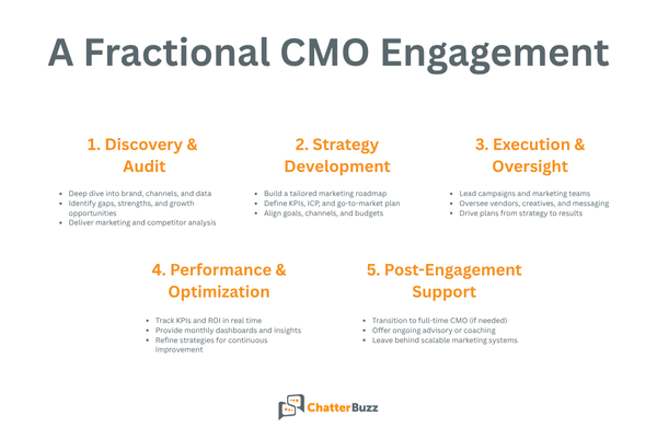 fractional chief marketing officer engagement