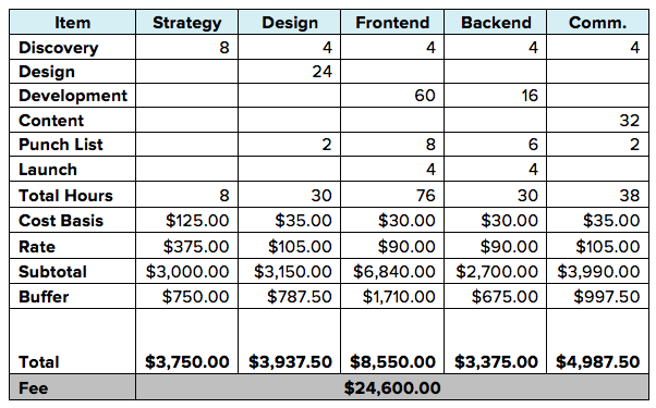 Image result for agency fixed price estimate