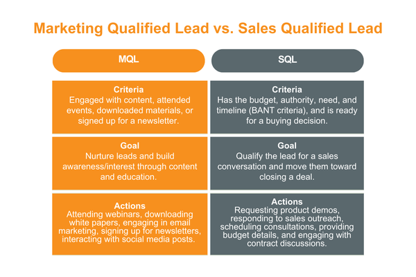 difference between marketing and sales