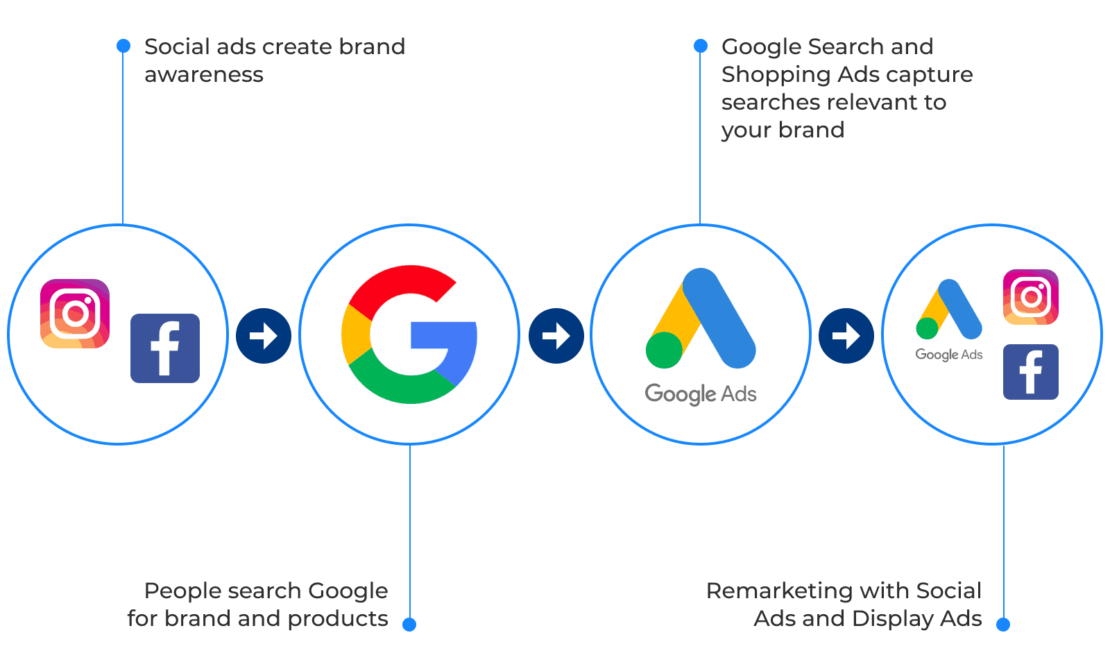 facebook instagram and google ads Social media platforms are connected.