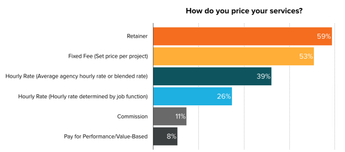 Image result for agency fixed price model