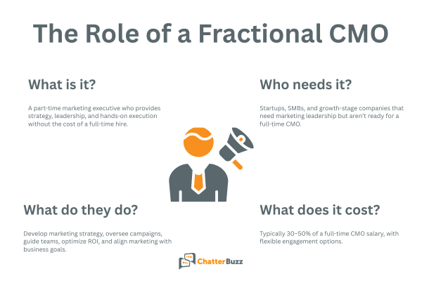 role of fractional cmo