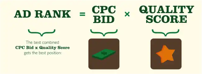 Google Ads Ad Rank